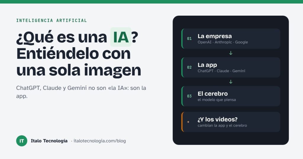 ¿Qué es una IA? Entiéndelo con una sola imagen — Italo Tecnología